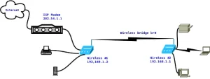 اتصال بیسیم دو روتر با Bridge یا WDS برای گسترش وایفای