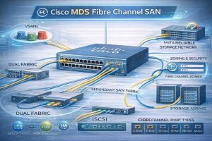نمای کلی معماری Fibre Channel و نقش سوئیچهای Cisco MDS در Fabric ذخیرهسازی دیتاسنتر