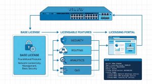 تحلیل ساختار و منطق لایسنسها در Cisco IOS XE و تأثیر آنها بر رفتار سوئیچ