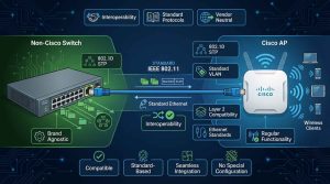 امکان اتصال اکسس پوینتهای Cisco به سوئیچهای غیرسیسکو با رعایت PoE، VLAN و هماهنگی با WLC برای شبکه وایرلس پایدار و امن.