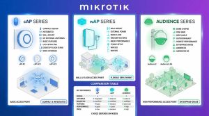 تفاوت فنی و کاربردی سریهای cAP، wAP و Audience در MikroTik