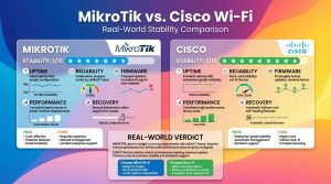 مقایسه پایداری واقعی وایفای MikroTik و Cisco