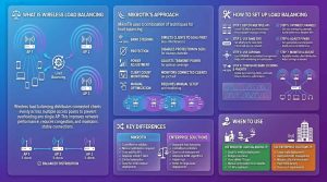 بررسی قابلیت Load Balancing وایرلس در MikroTik