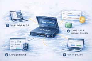 تصویر دیجیتال مفصل که مراحل راهاندازی TFTP سرور در میکروتیک را نشان میدهد، شامل مراحل فعالسازی سرور TFTP، تنظیم دایرکتوری فایلها و پیکربندی قوانین فایروال.
