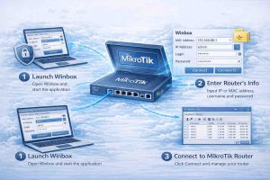 نمودار دیجیتال که مراحل اتصال به روتر MikroTik با استفاده از Winbox را نشان می‌دهد، شامل مراحل وارد کردن IP یا MAC address، وارد کردن نام کاربری و رمز عبور، و اتصال به روتر.