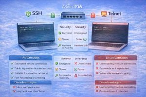 نمودار دیجیتال که تفاوت‌ها و مقایسه‌های میان پروتکل‌های SSH و Telnet در RouterOS را نشان می‌دهد، شامل ویژگی‌ها، مزایا و معایب هرکدام.