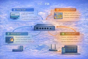 اینفوگرافیک رنگی که استفاده از ابزارهای Ping، Traceroute و Torch در MikroTik RouterOS را نشان میدهد، شامل تست اتصال، تجزیه و تحلیل مسیر و بررسی ترافیک شبکه.