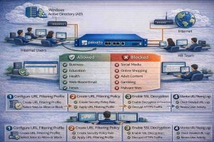 راهاندازی و تنظیم URL Filtering در فایروال پالو آلتو برای کنترل دسترسی کاربران با رویکرد مبتنی بر ریسک و سیاستهای وب سازمانی