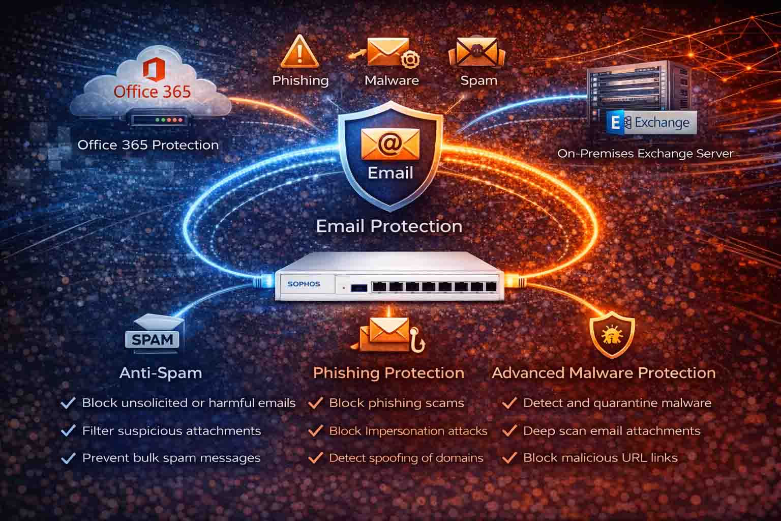 راه‌اندازی Email Protection در Sophos برای محافظت از سرورهای ایمیل سازمانی