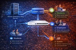 یکپارچهسازی فایروال Sophos با Active Directory برای پیادهسازی User-Based Policy