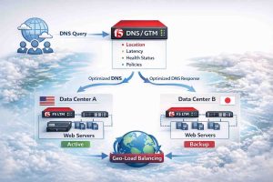 طراحی سناریوی Geo-Load Balancing با F5 DNS/GTM برای توزیع هوشمند ترافیک کاربران