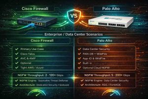 مقایسه فایروال Cisco Firepower و Palo Alto در سناریوهای Enterprise و دیتاسنتری از نظر معماری، قابلیتهای امنیتی و عملکرد پردازشی