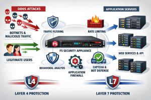 آموزش جلوگیری از حملات DDoS لایه ۴ و ۷ با F5؛ کنترل نرخ، مدیریت TCP و محافظت لایه اپلیکیشن