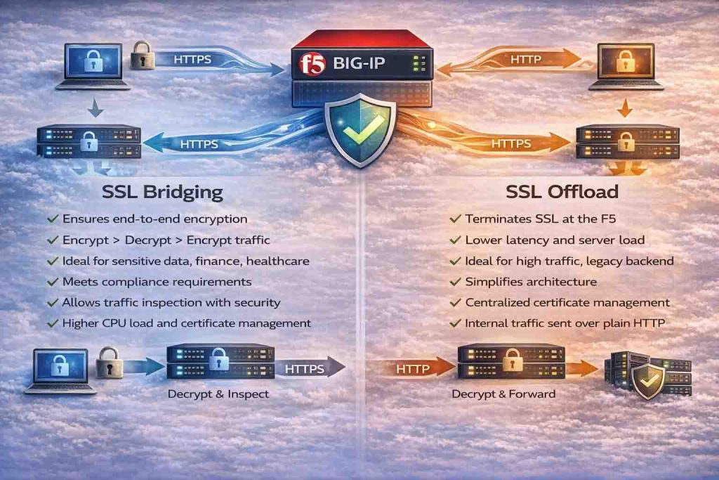 راهنمای پیادهسازی SSL Offload و SSL Bridging روی F5 برای افزایش امنیت و کارایی
