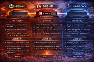 مقایسه راهکارهای Load Balancing سازمانی؛ F5 BIG-IP در برابر Nginx و HAProxy