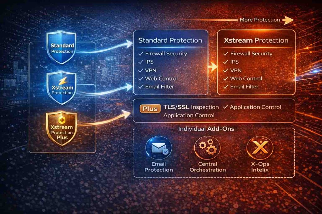 معرفی انواع لایسنس فایروال Sophos و تفاوت بسته‌های Protection