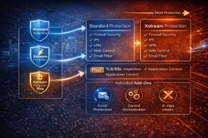 معرفی انواع لایسنس فایروال Sophos و تفاوت بستههای Protection