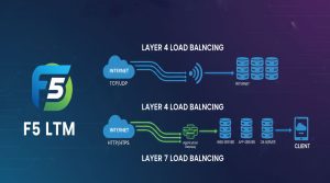 آموزش کانفیگ F5 BIG-IP LTM برای توزیع بار لایه 4 و 7 و بهینهسازی دسترسپذیری سرویسها