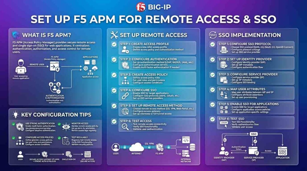 آموزش F5 APM برای مدیریت دسترسی کاربران، Remote Access و SSO