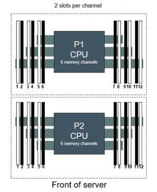 اسلات‌های رم در مادربرد سرور HPE ProLiant