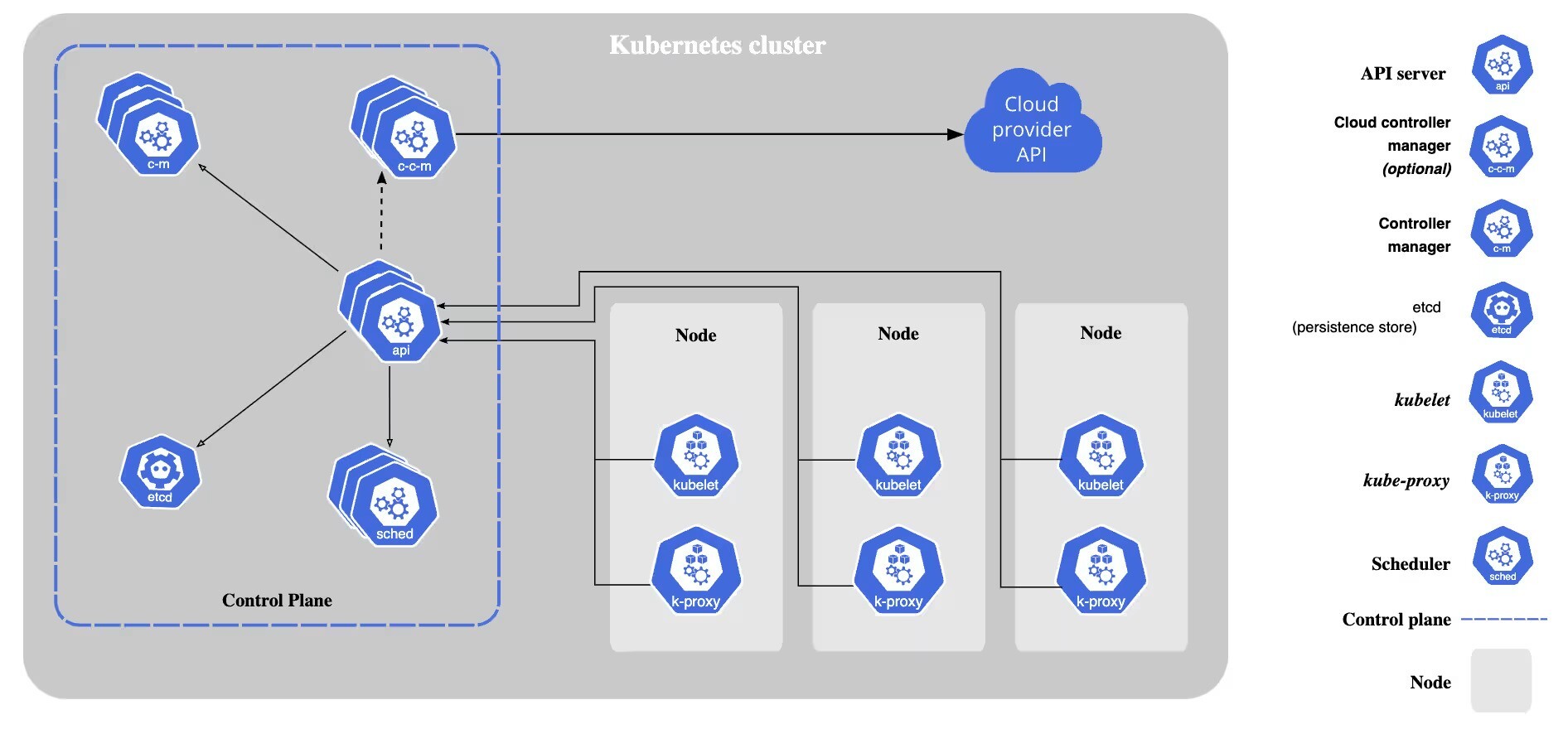 اورکستراسیون کانتینرها با Kubernetes