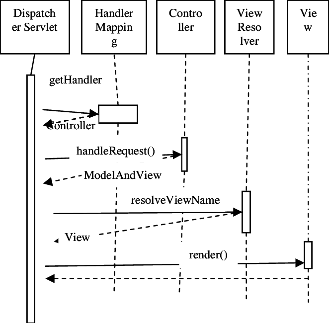 دیاگرام مراحل Boot Sequence در سرور