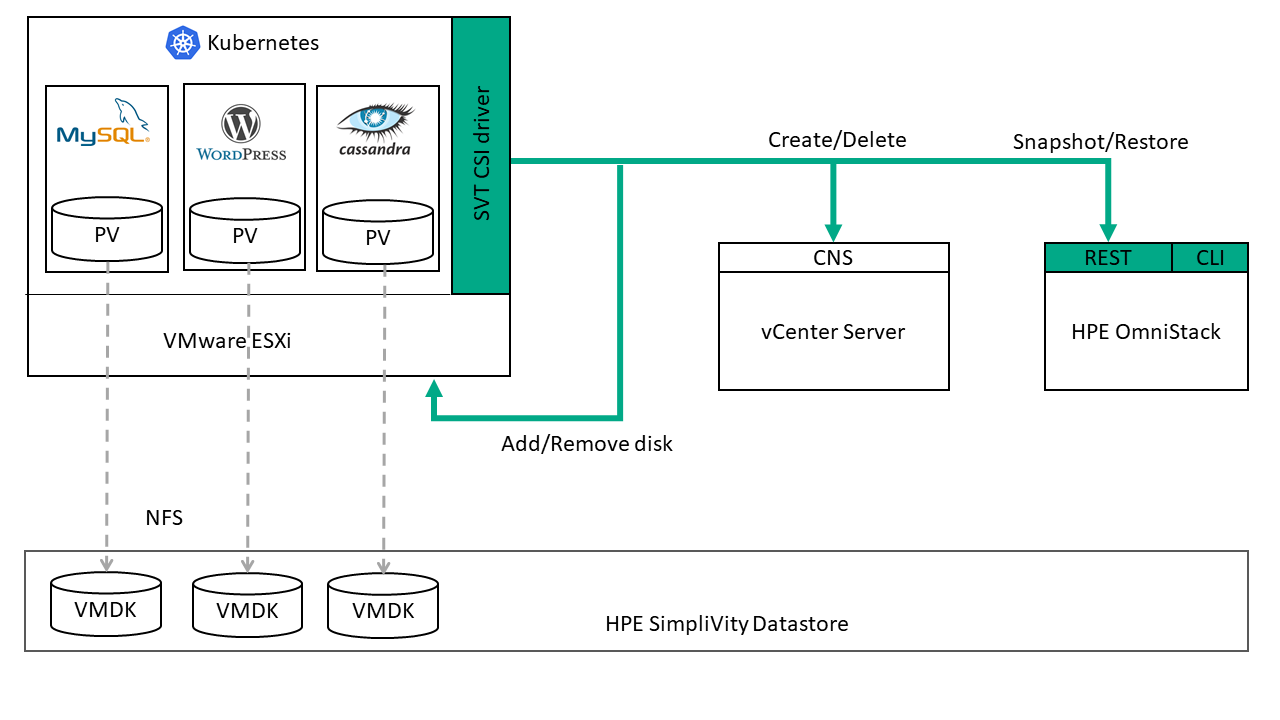دیاگرام معماری Hyperconverged HPE SimpliVity-1