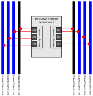 دیاگرام کانال‌های حافظه در پردازنده Xeon
