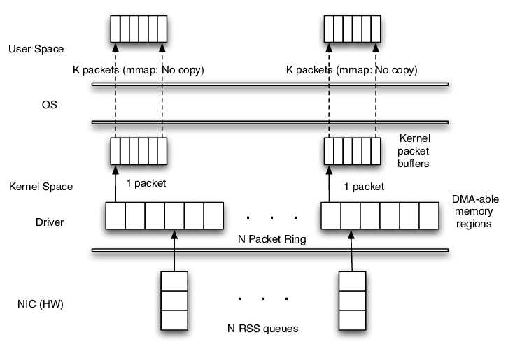 لایه‌های network stack در لینوکس