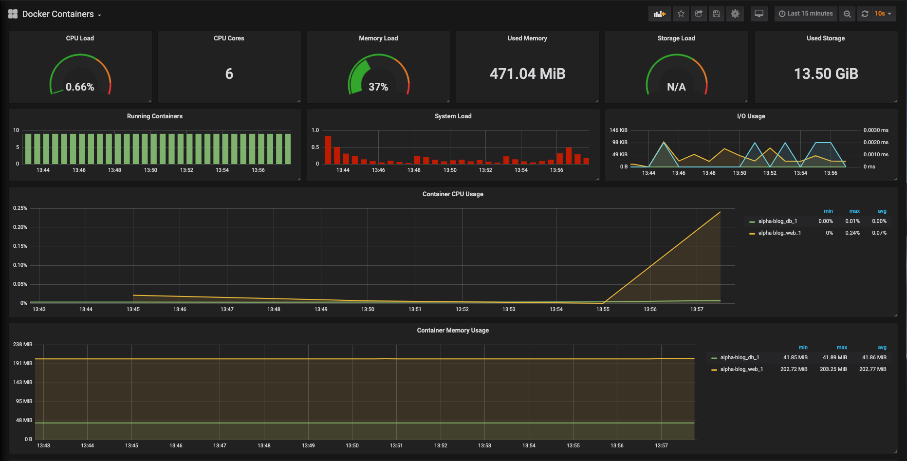 مانیتورینگ Containerهای Docker با Grafana
