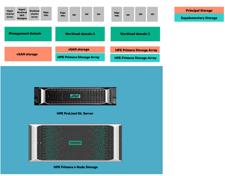 مدیریت LUN در استوریج‌های HPE