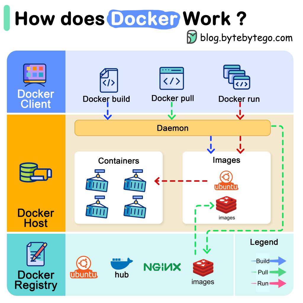 معماری Docker و ارتباط Container با Host