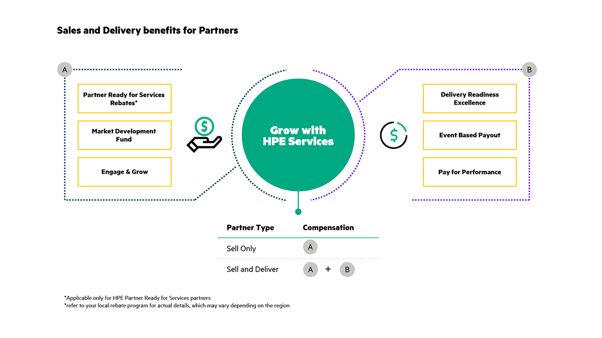 معماری Hybrid Cloud در خدمات مشاوره‌ای HPE