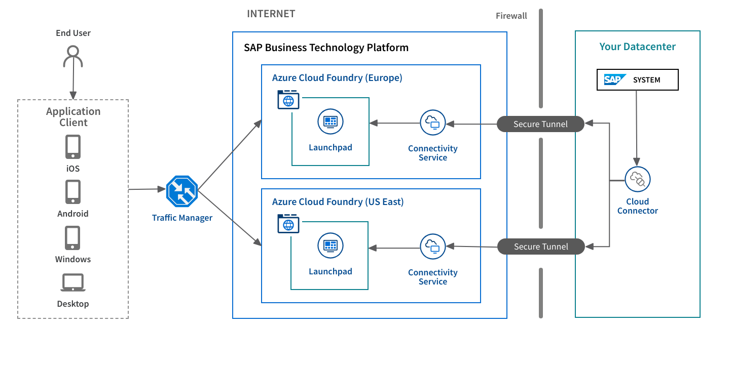 معماری Hybrid Cloud در خدمات مشاوره‌ای HPE