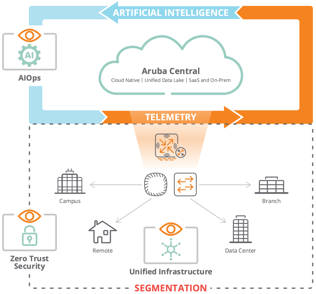 معماری شبکه سازمانی مبتنی بر HPE Aruba