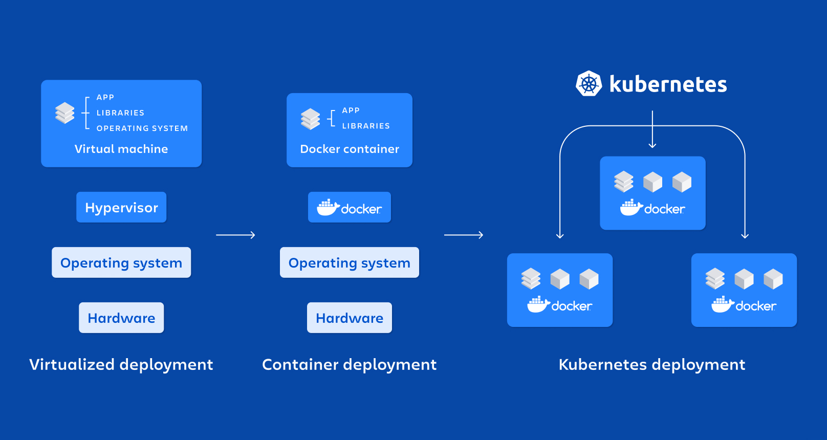 مقایسه Docker و Kubernetes