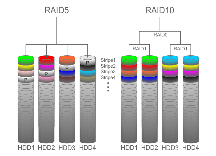 مقایسه RAID 5 و RAID 10 از نظر عملکرد