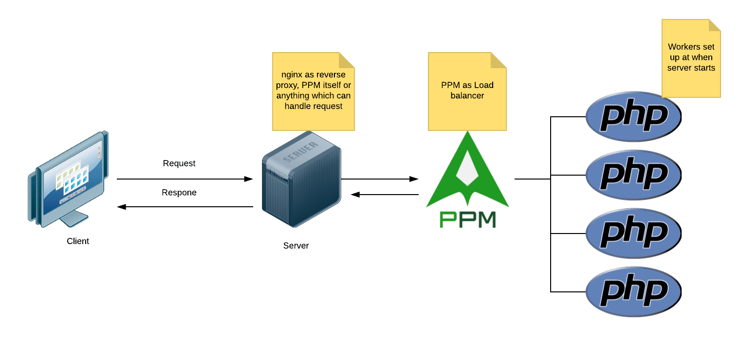 نحوه مدیریت پردازش‌ها در PHP-FPM