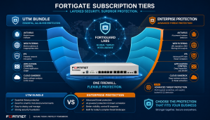تفاوت UTM Bundle و Enterprise Protection