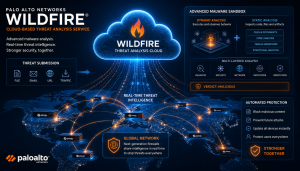 مقالات حوزه امنیت 20 قابلیت WildFire Subscription در Palo Alto