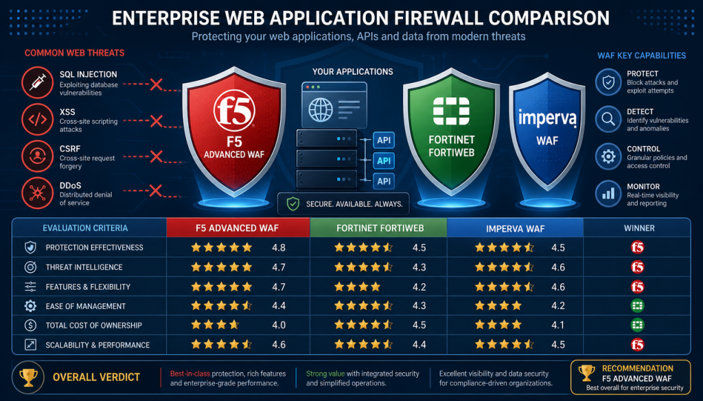مقایسه F5 Advanced WAF با WAF های Fortinet و Imperva (3 WAF) 31 مقایسه F5 Advanced WAF با WAFهای Fortinet و Imperva