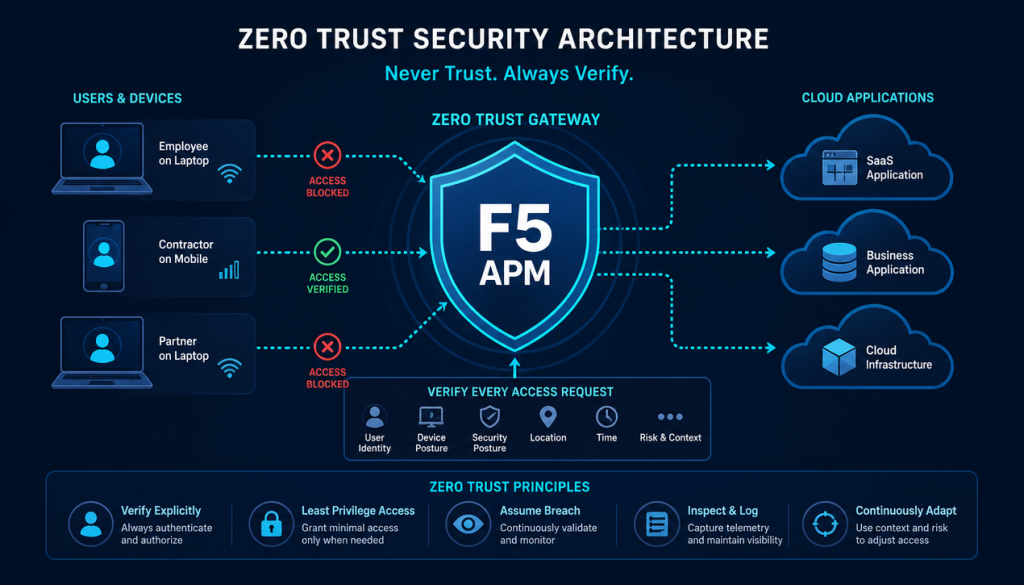 پیاده سازی Zero Trust Architecture با F5 APM؛ 5 اصل کلیدی 22 APM