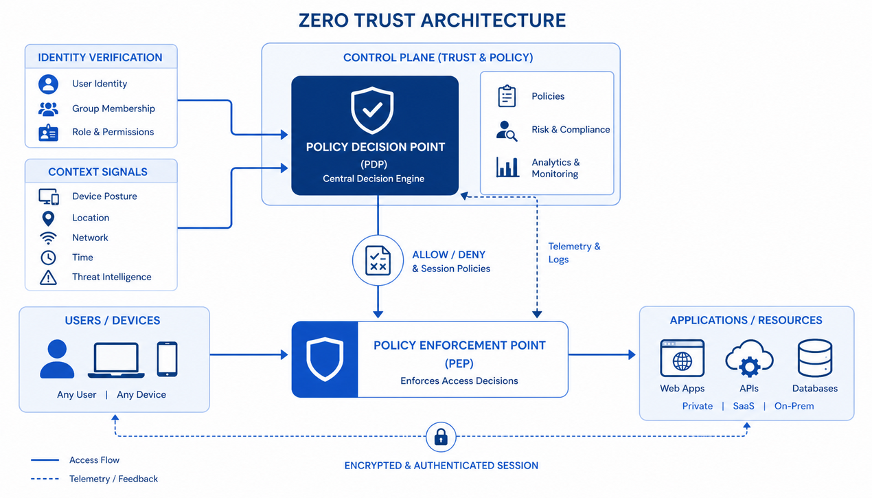 پیاده سازی Zero Trust Architecture با F5 APM؛ 5 اصل کلیدی 1 پیاده سازی Zero Trust Architecture با F5 APM؛ نمودار معماری Zero Trust با نقطه اجرای سیاست و کنترل دسترسی اپلیکیشن