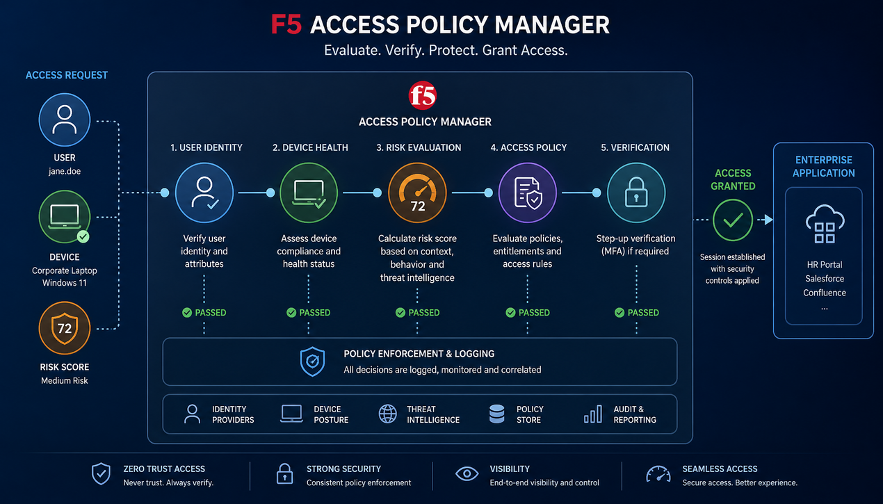 پیاده سازی Zero Trust Architecture با F5 APM؛ 5 اصل کلیدی 2 پیاده سازی Zero Trust Architecture با F5 APM؛ تصویر مفهومی F5 APM برای ارزیابی هویت، دستگاه و ریسک پیش از دسترسی به اپلیکیشن